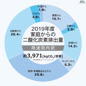 二酸化炭素家庭排出量内訳