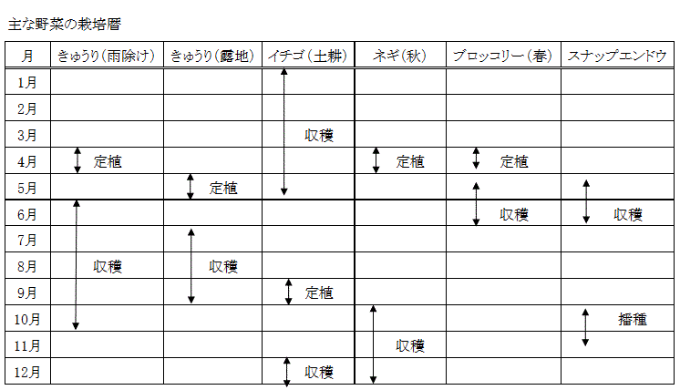 主な作物の栽培暦