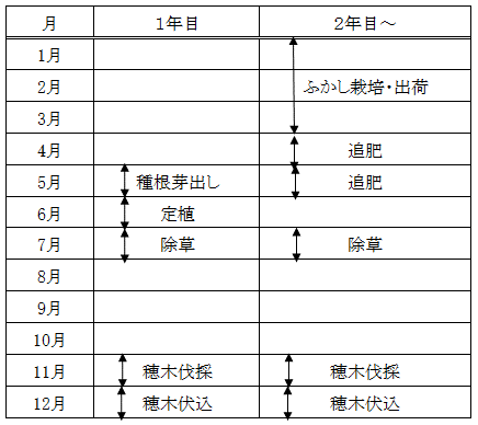 タラノメ栽培暦