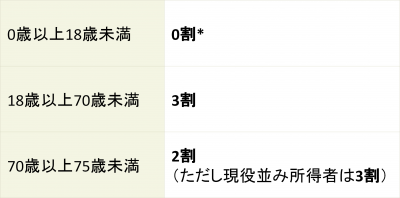 自己負担割合（一部負担金）